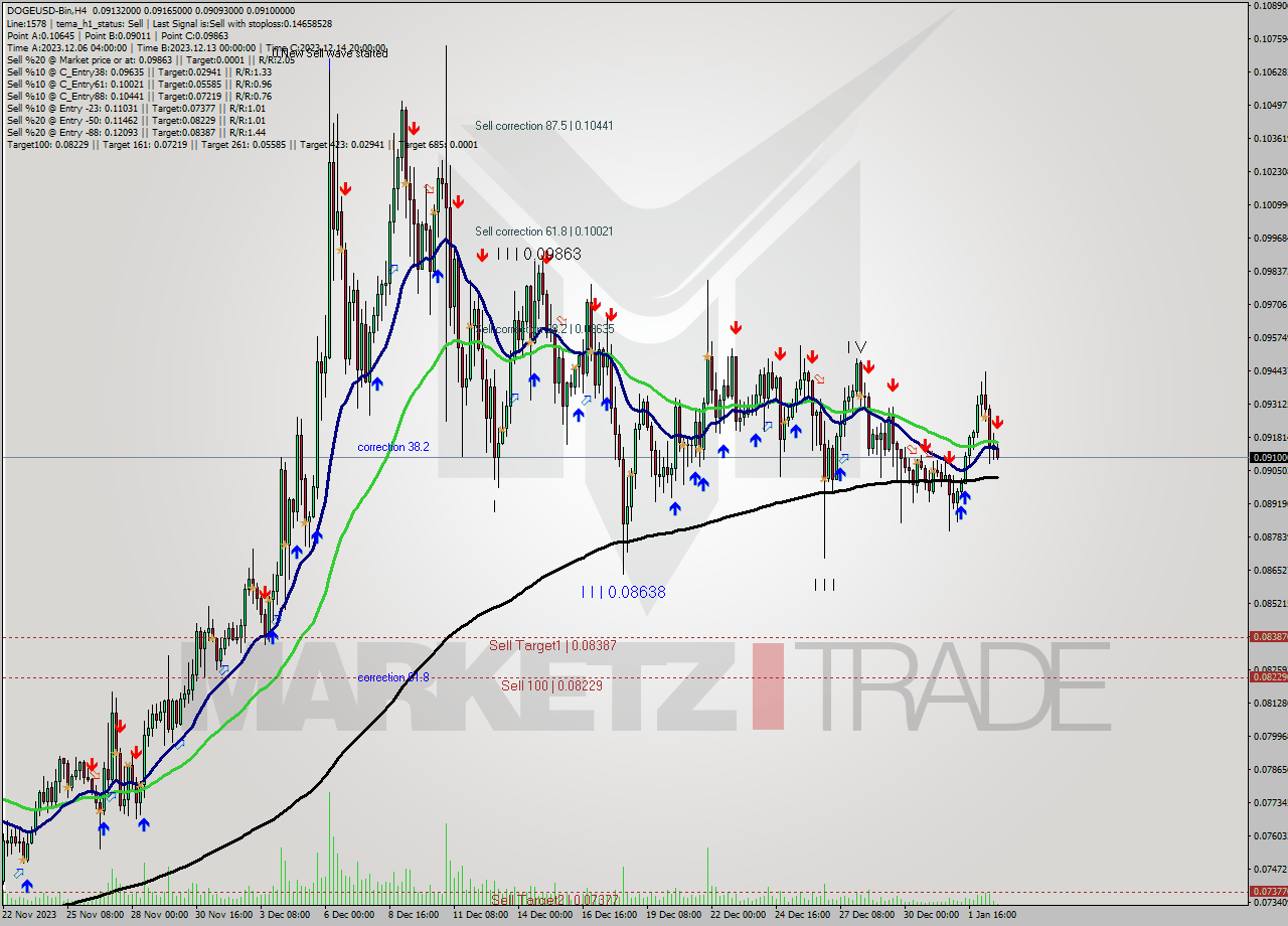 DOGEUSD-Bin MultiTimeframe analysis at date 2024.01.02 22:51