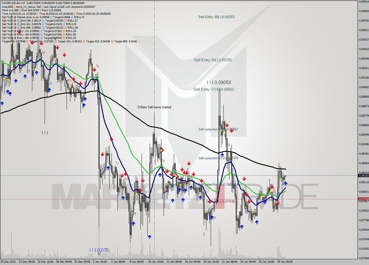 DOGEUSD-Bin MultiTimeframe analysis at date 2024.01.30 14:00