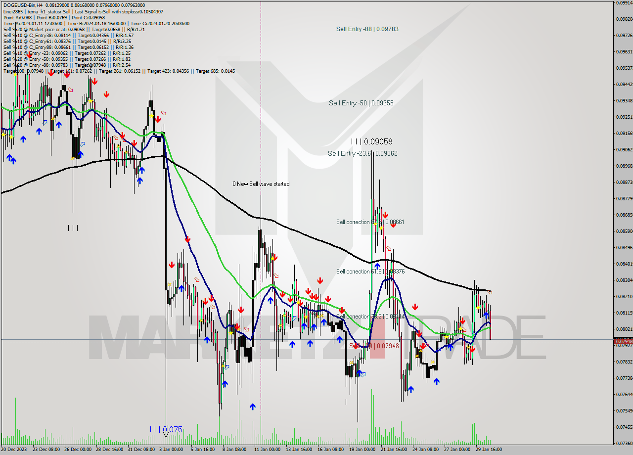 DOGEUSD-Bin MultiTimeframe analysis at date 2024.01.31 01:40