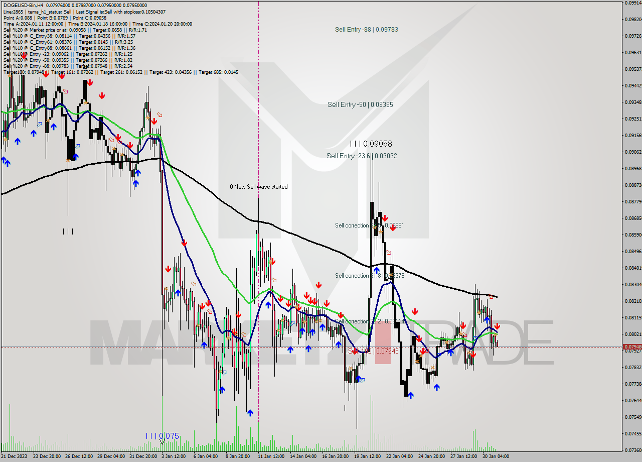 DOGEUSD-Bin MultiTimeframe analysis at date 2024.01.31 10:09