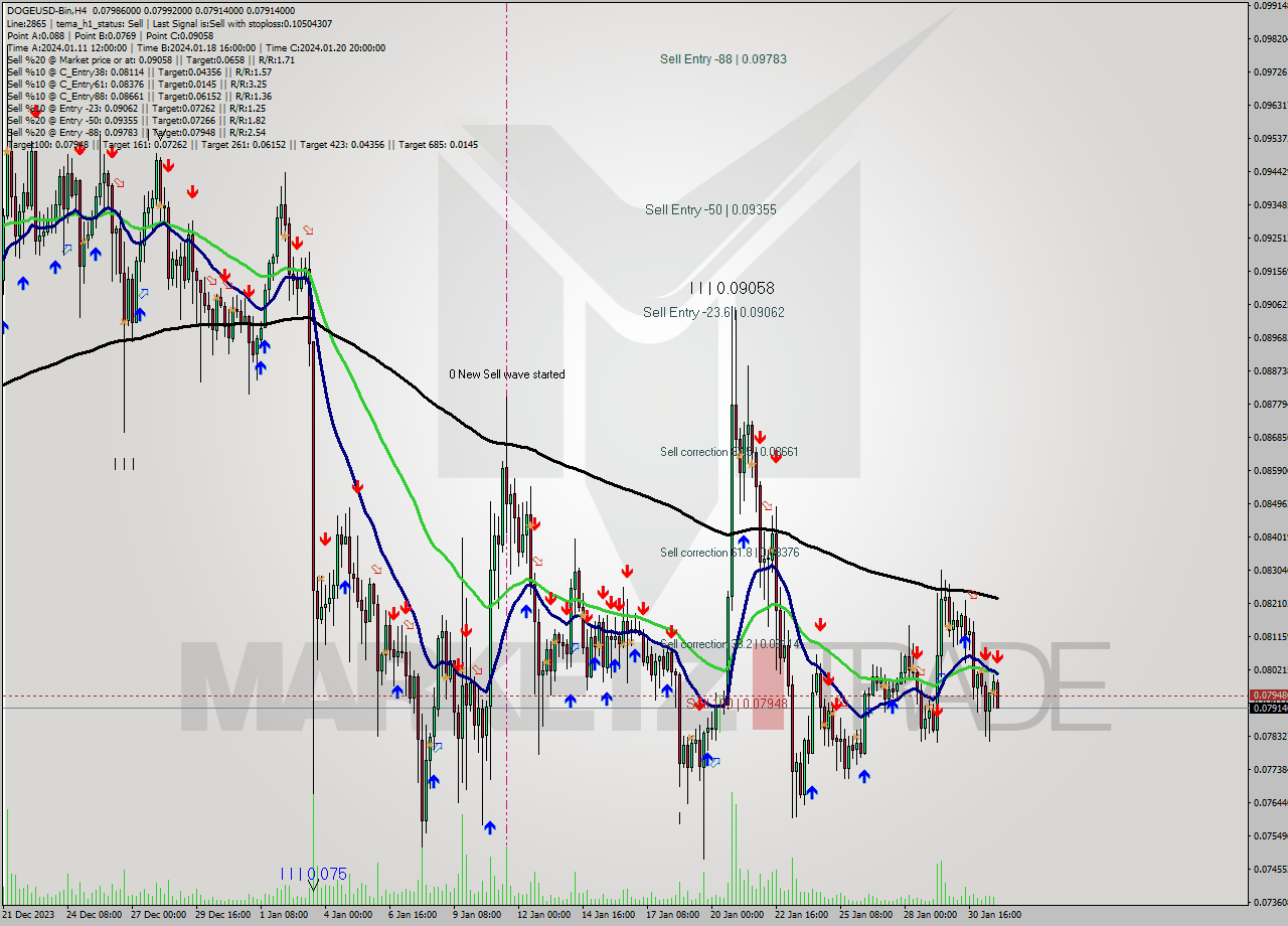 DOGEUSD-Bin MultiTimeframe analysis at date 2024.01.31 22:07