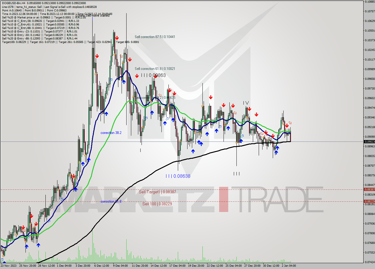 DOGEUSD-Bin MultiTimeframe analysis at date 2024.01.03 13:52