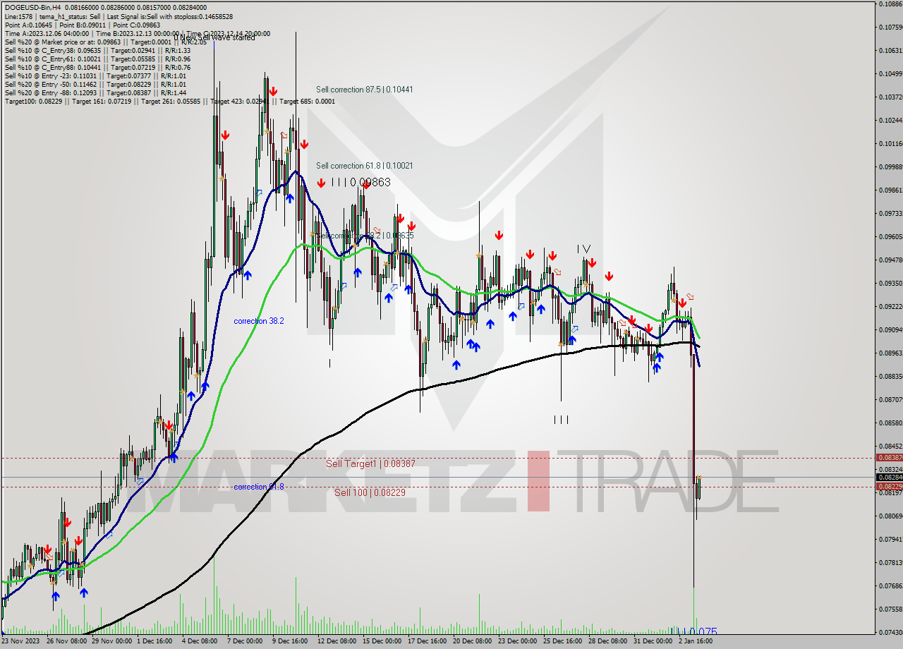 DOGEUSD-Bin MultiTimeframe analysis at date 2024.01.03 23:56