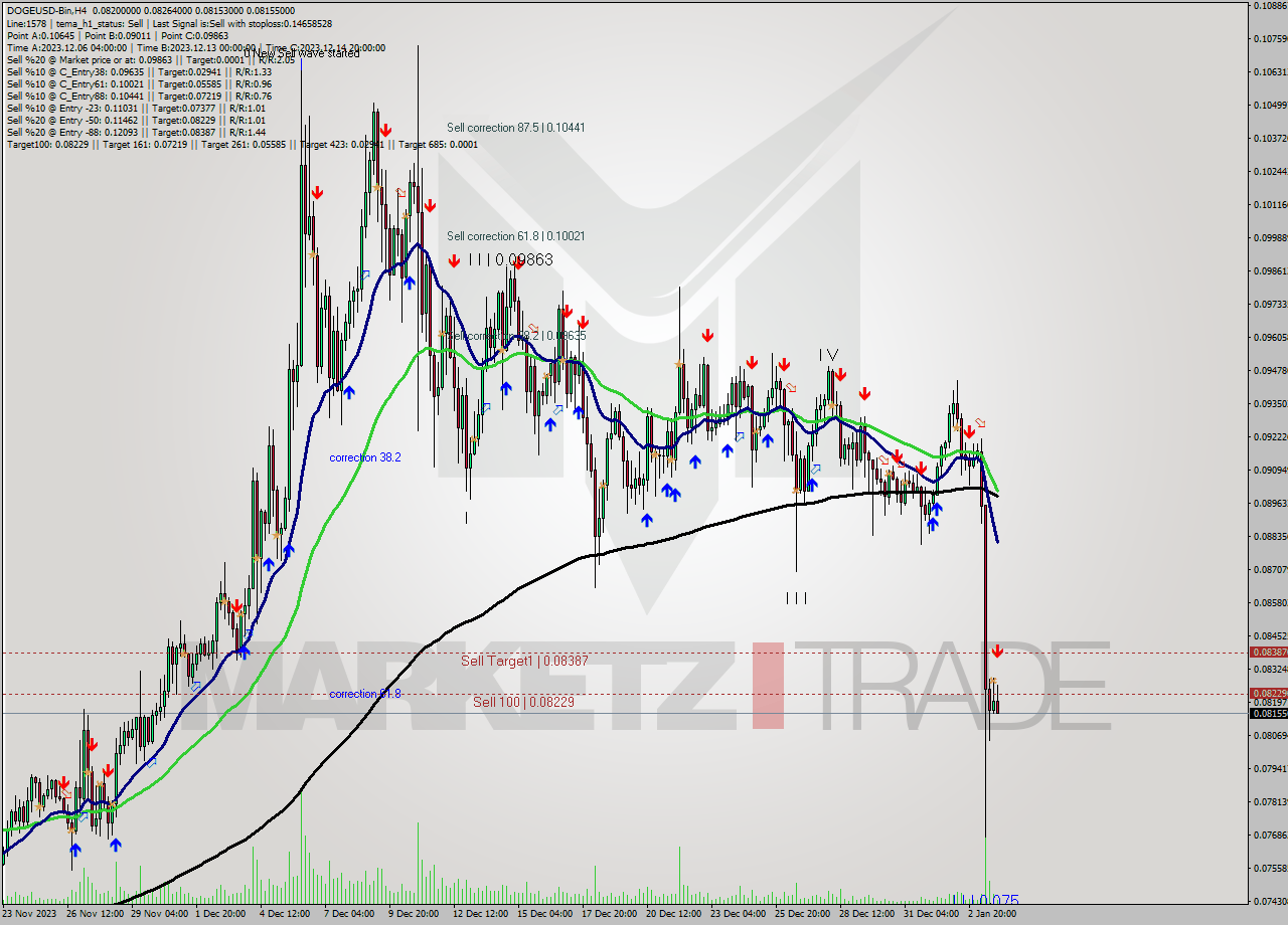 DOGEUSD-Bin MultiTimeframe analysis at date 2024.01.04 03:23