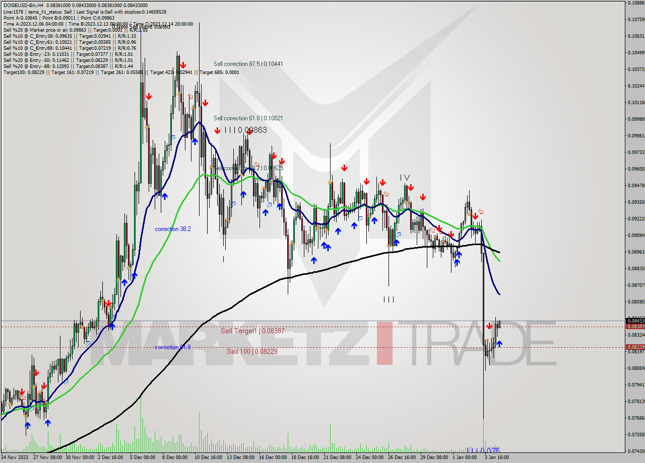 DOGEUSD-Bin MultiTimeframe analysis at date 2024.01.04 22:37
