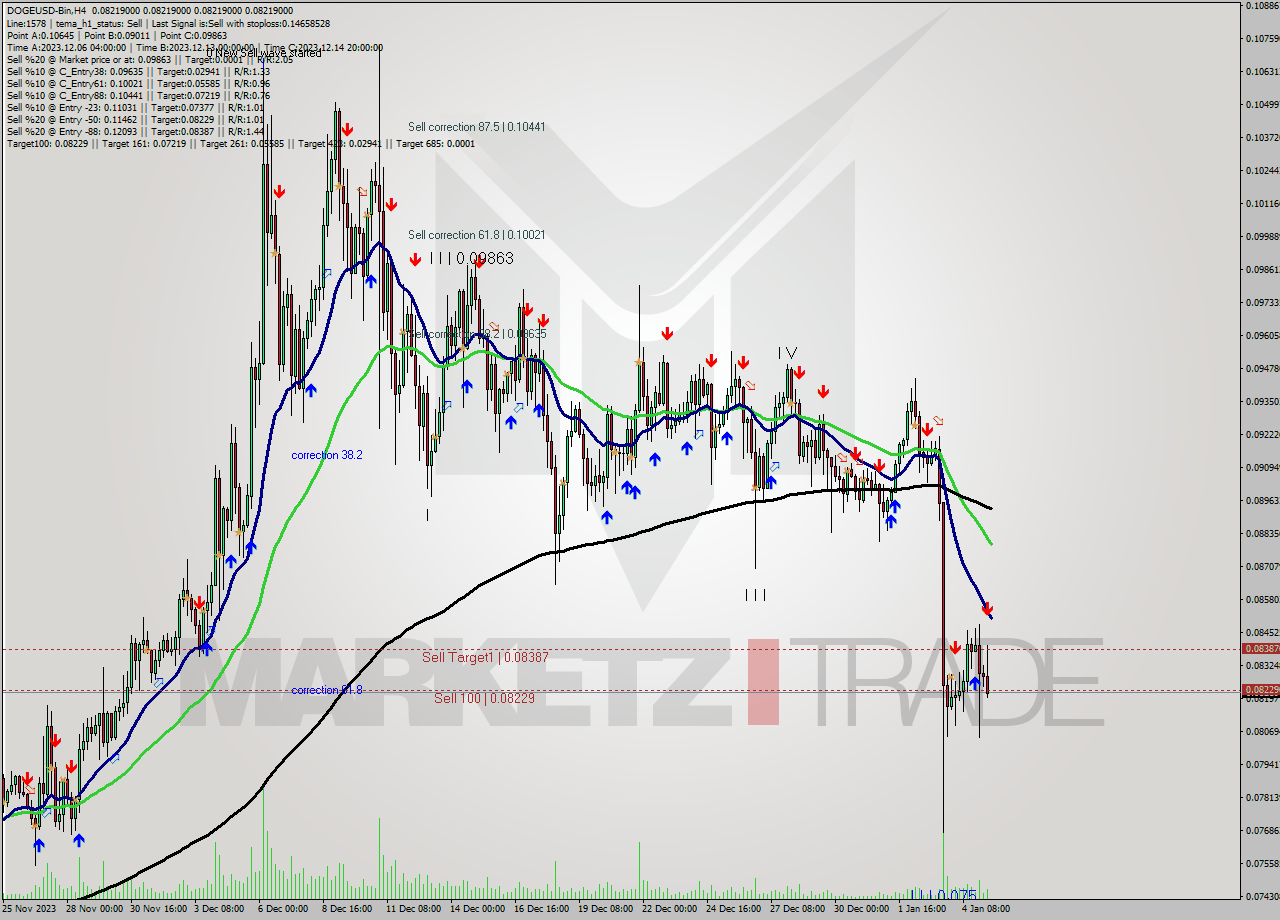 DOGEUSD-Bin MultiTimeframe analysis at date 2024.01.05 14:00