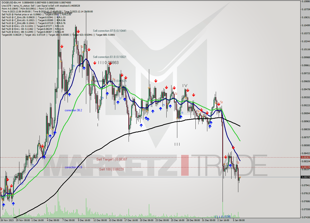 DOGEUSD-Bin MultiTimeframe analysis at date 2024.01.06 14:02