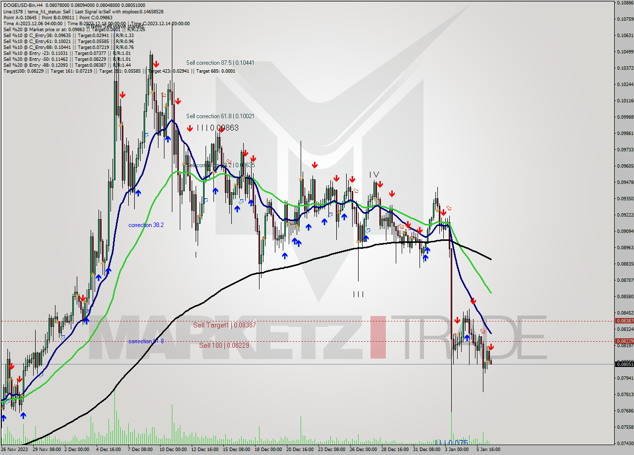 DOGEUSD-Bin MultiTimeframe analysis at date 2024.01.06 22:12
