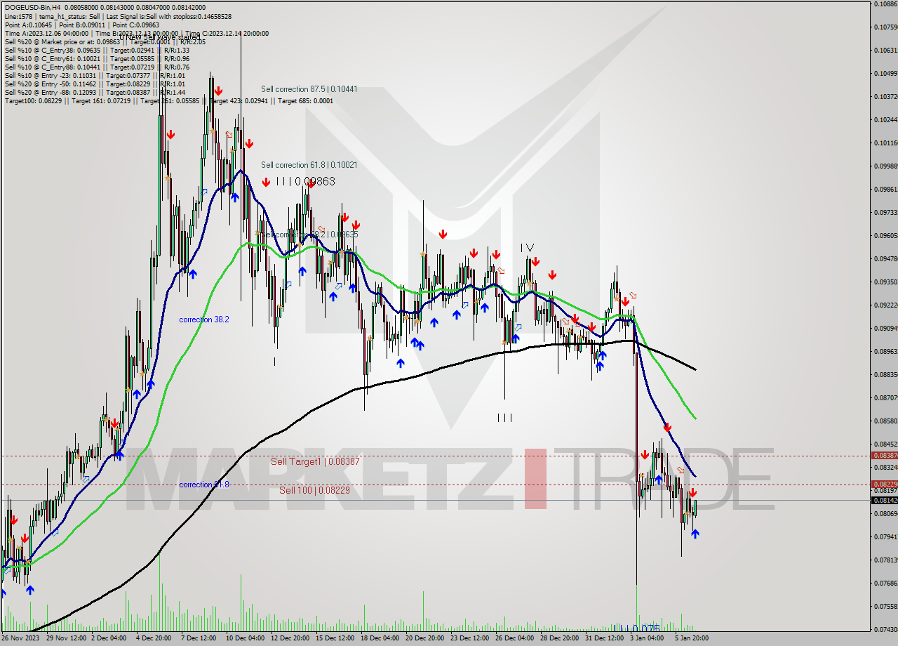 DOGEUSD-Bin MultiTimeframe analysis at date 2024.01.07 02:50