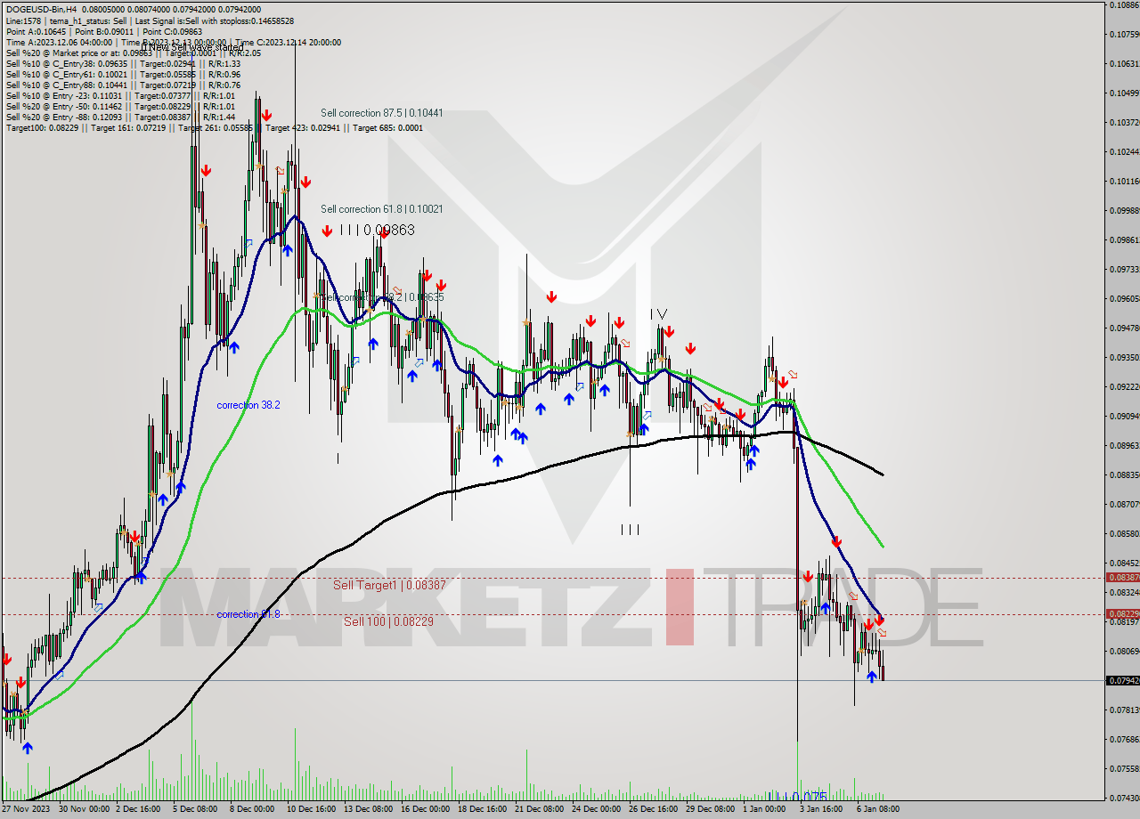 DOGEUSD-Bin MultiTimeframe analysis at date 2024.01.07 17:46