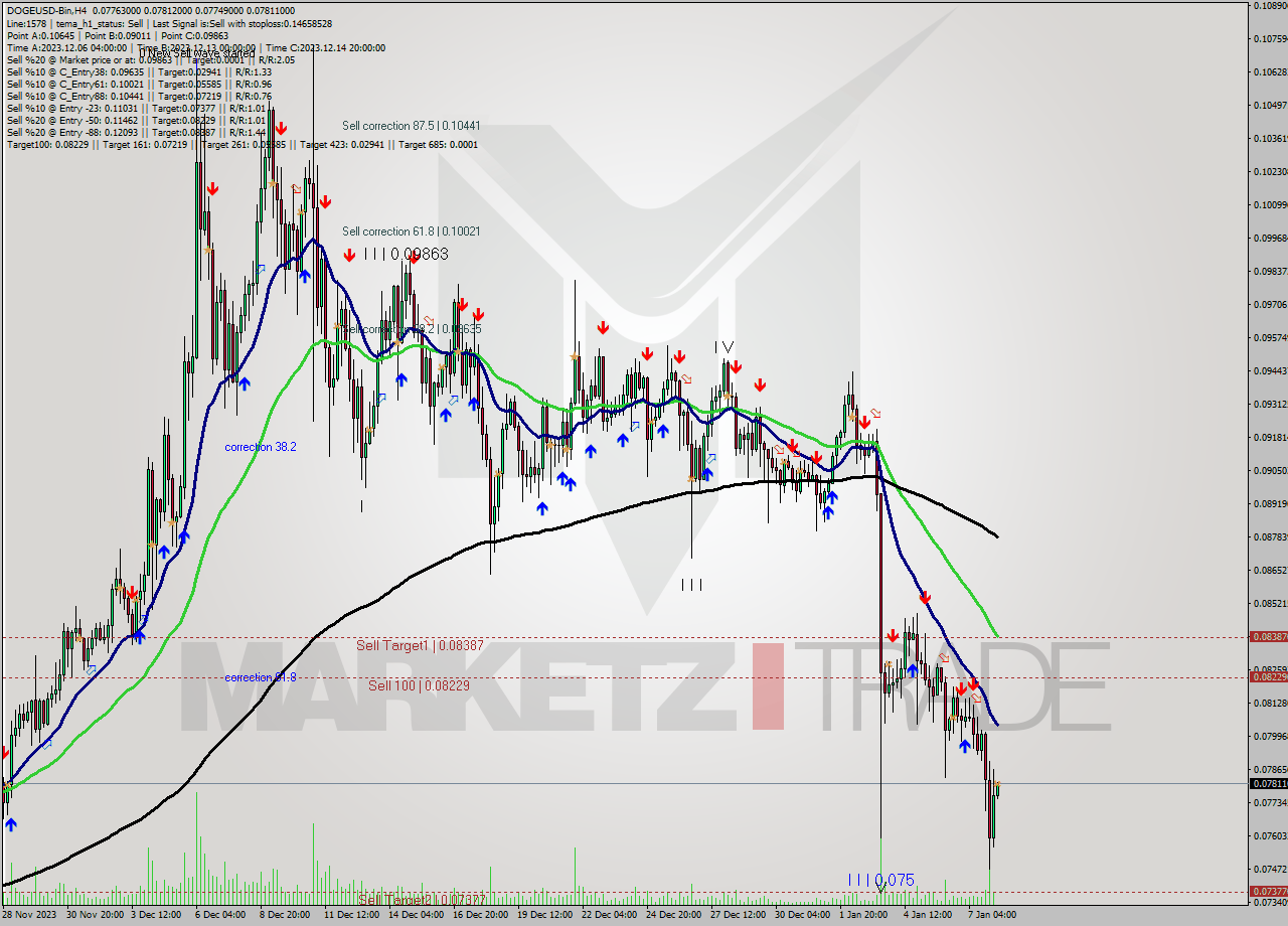 DOGEUSD-Bin MultiTimeframe analysis at date 2024.01.08 10:21