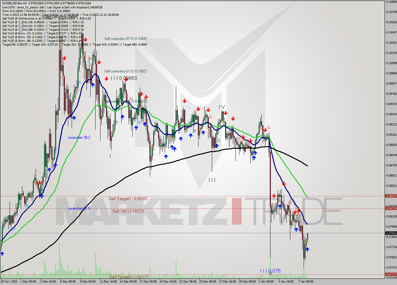 DOGEUSD-Bin MultiTimeframe analysis at date 2024.01.08 15:15