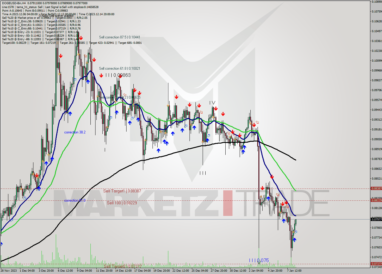 DOGEUSD-Bin MultiTimeframe analysis at date 2024.01.08 19:49