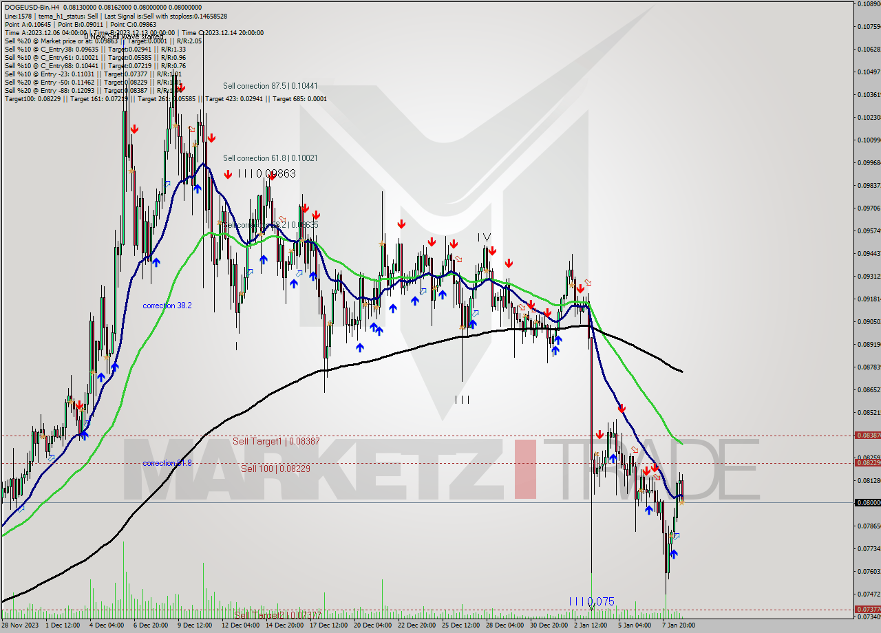DOGEUSD-Bin MultiTimeframe analysis at date 2024.01.09 02:38