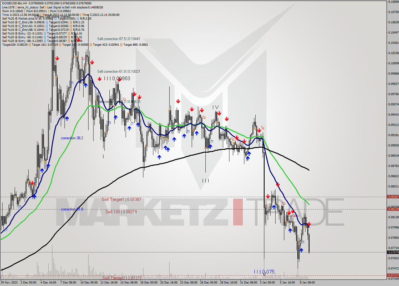 DOGEUSD-Bin MultiTimeframe analysis at date 2024.01.09 14:56