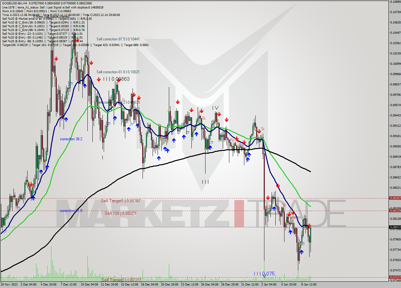 DOGEUSD-Bin MultiTimeframe analysis at date 2024.01.09 19:28