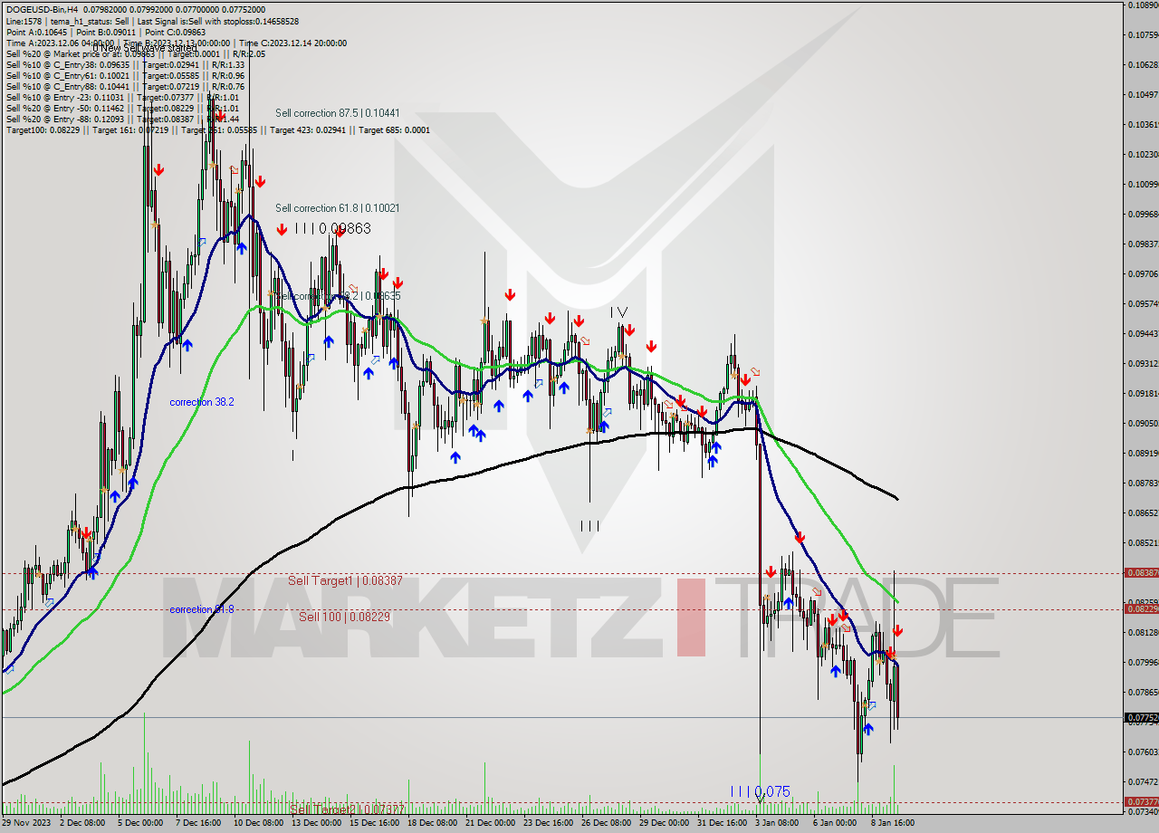 DOGEUSD-Bin MultiTimeframe analysis at date 2024.01.09 23:26