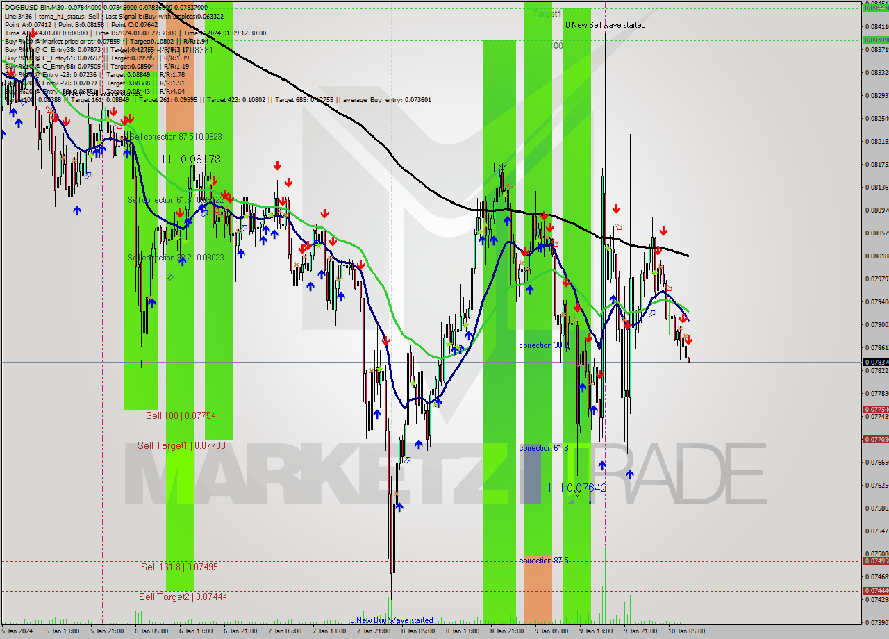 DOGEUSD-Bin M30 Signal