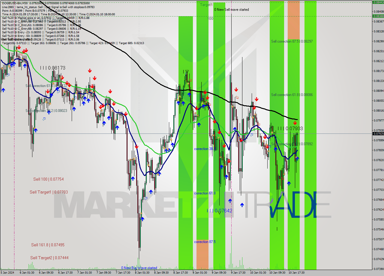 DOGEUSD-Bin M30 Signal