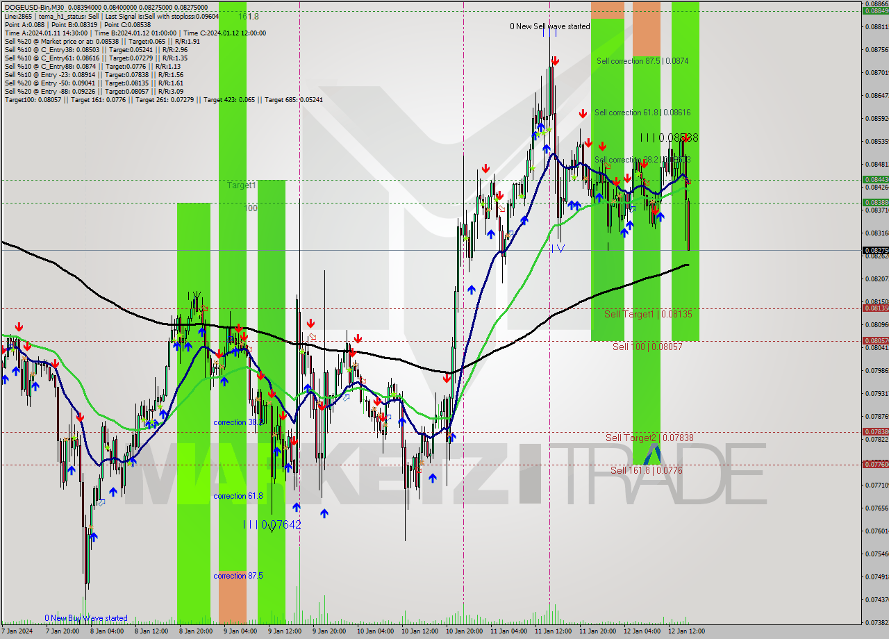 DOGEUSD-Bin M30 Analysis DOGEUSD-Bin M30 Signal
