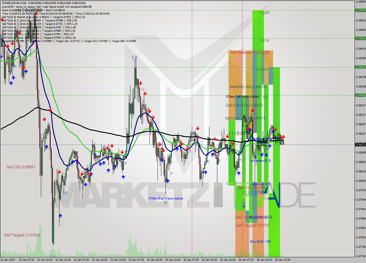 DOGEUSD-Bin M30 Signal