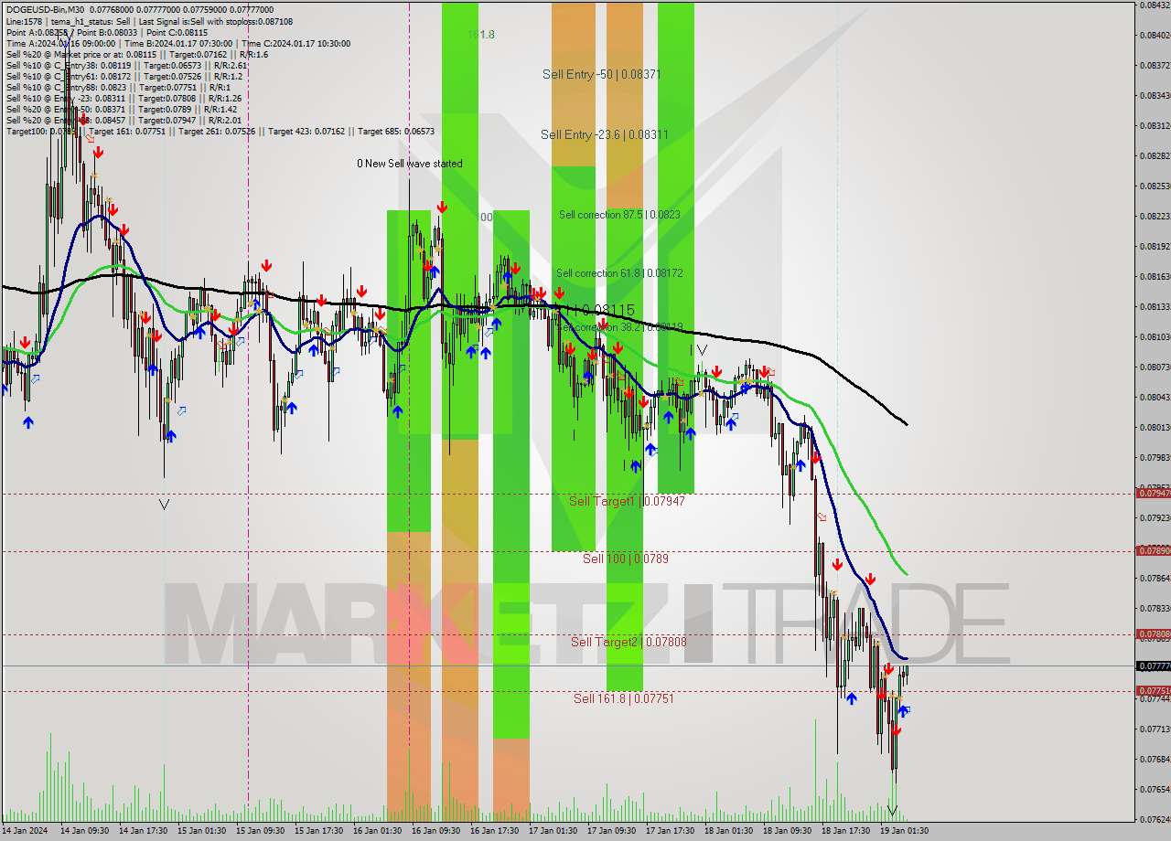 DOGEUSD-Bin M30 Analysis DOGEUSD-Bin M30 Signal