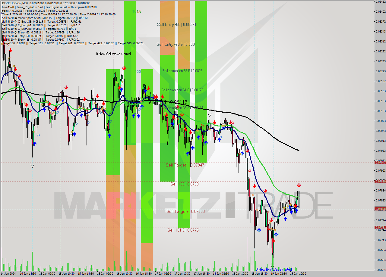 DOGEUSD-Bin M30 Signal