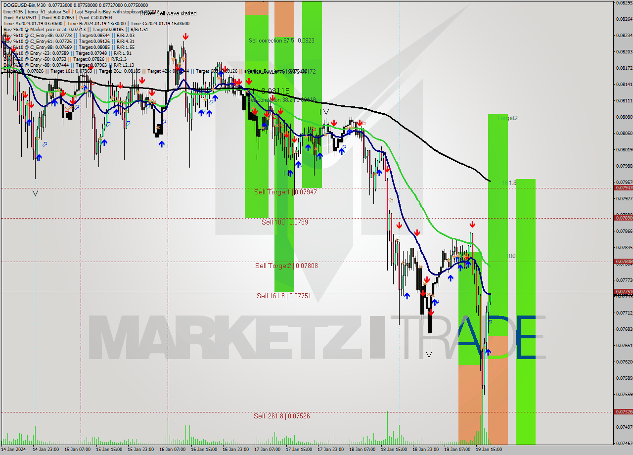 DOGEUSD-Bin M30 Analysis DOGEUSD-Bin M30 Signal