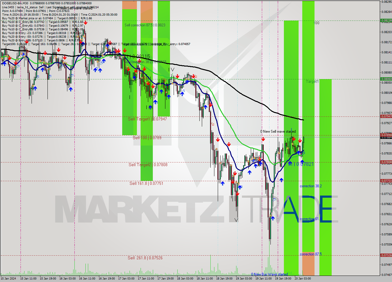 DOGEUSD-Bin M30 Analysis DOGEUSD-Bin M30 Signal