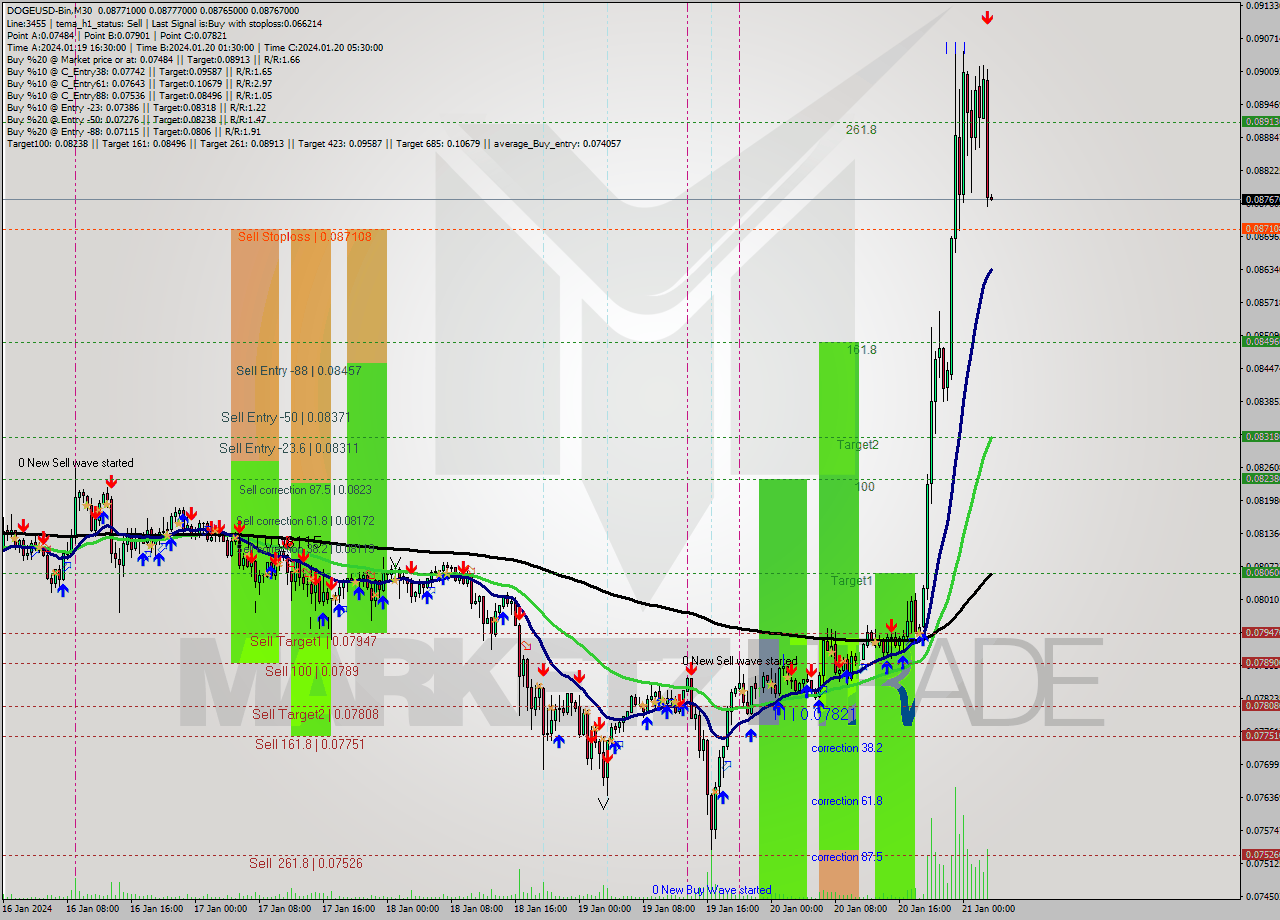 DOGEUSD-Bin M30 Signal