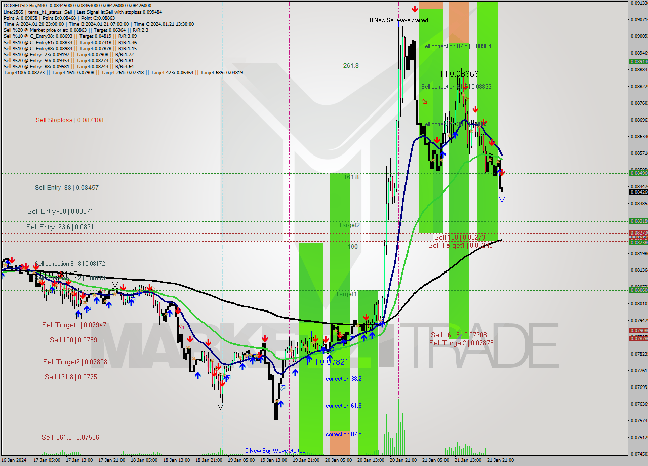 DOGEUSD-Bin M30 Analysis DOGEUSD-Bin M30 Signal