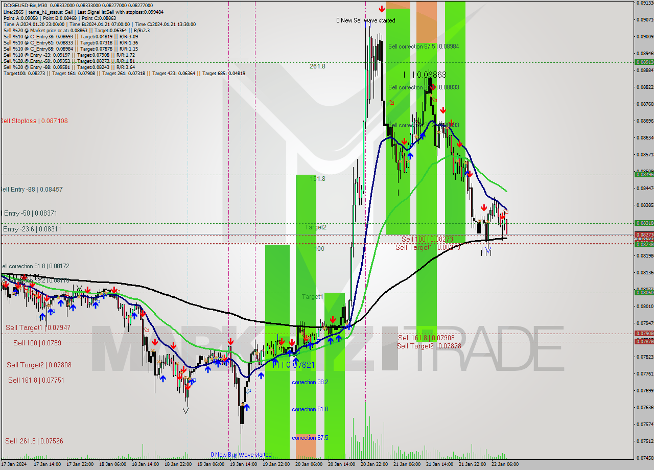 DOGEUSD-Bin M30 Analysis DOGEUSD-Bin M30 Signal