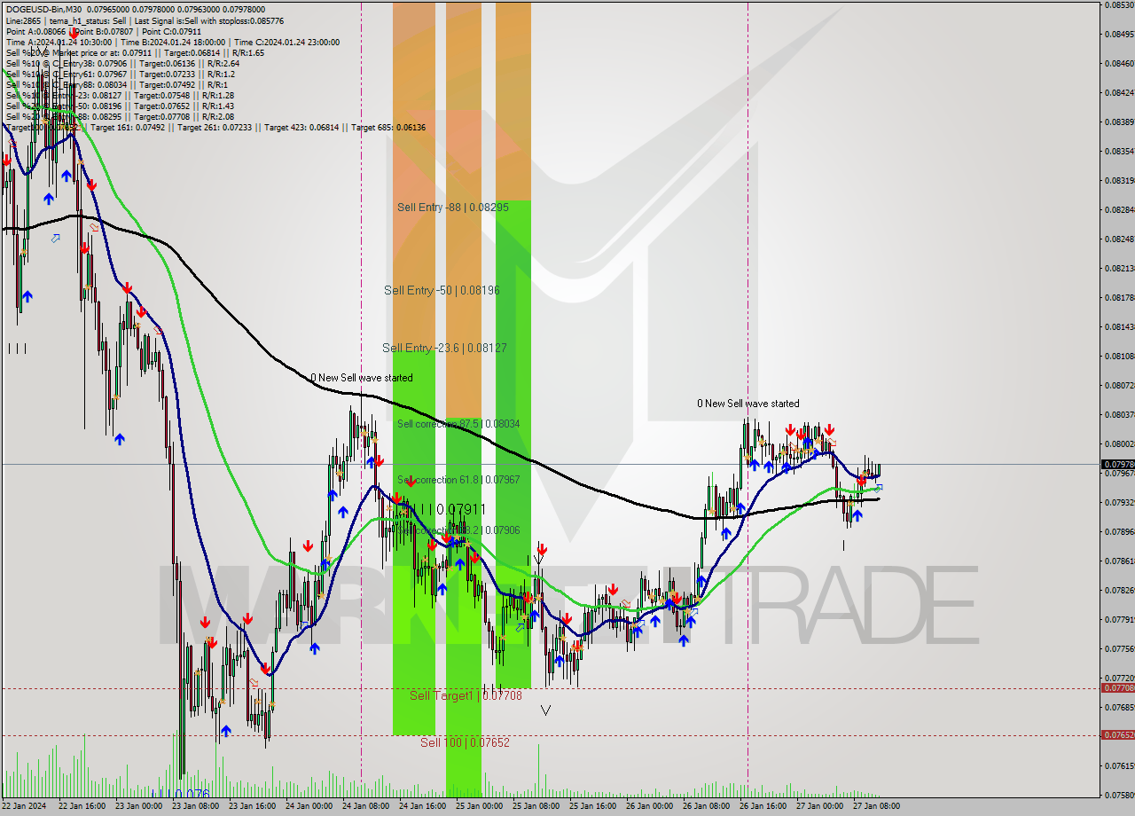 DOGEUSD-Bin M30 Signal