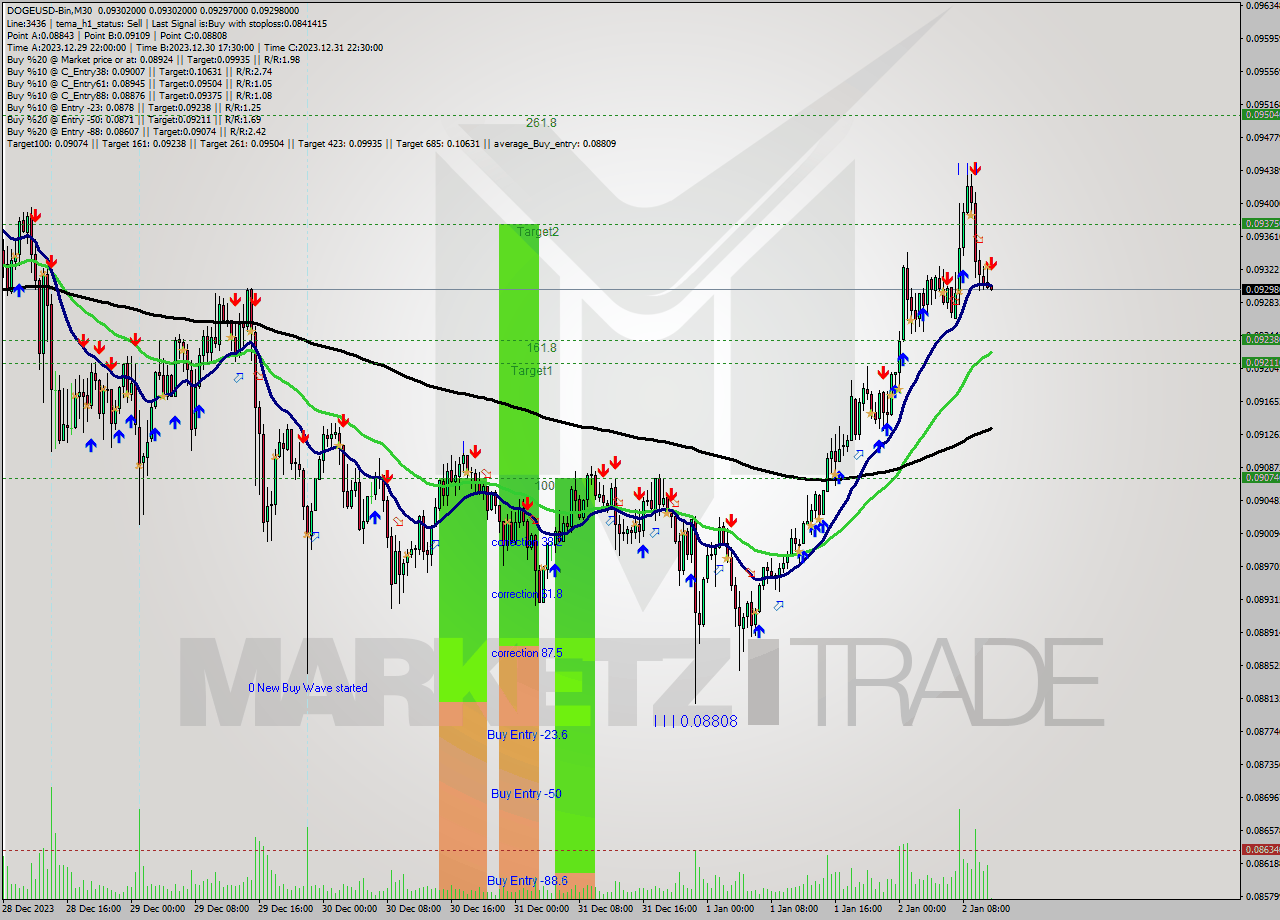 DOGEUSD-Bin M30 Analysis DOGEUSD-Bin M30 Signal