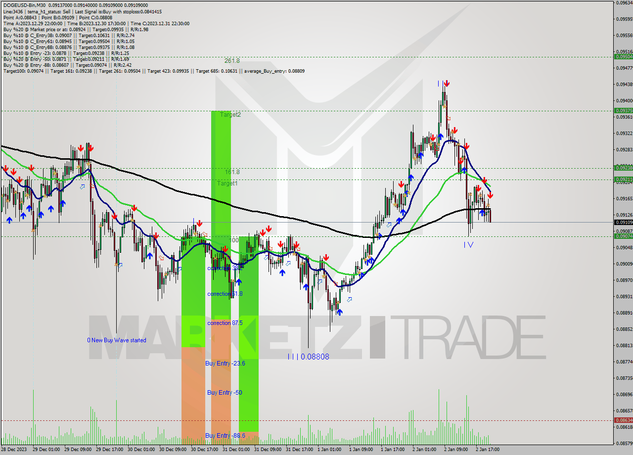 DOGEUSD-Bin M30 Signal