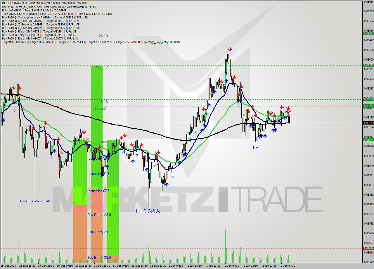 DOGEUSD-Bin M30 Signal