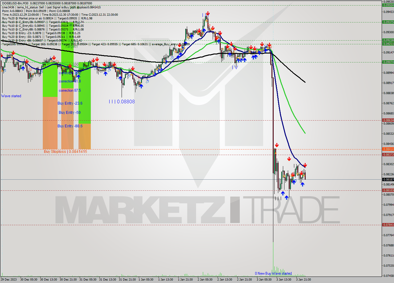 DOGEUSD-Bin M30 Signal