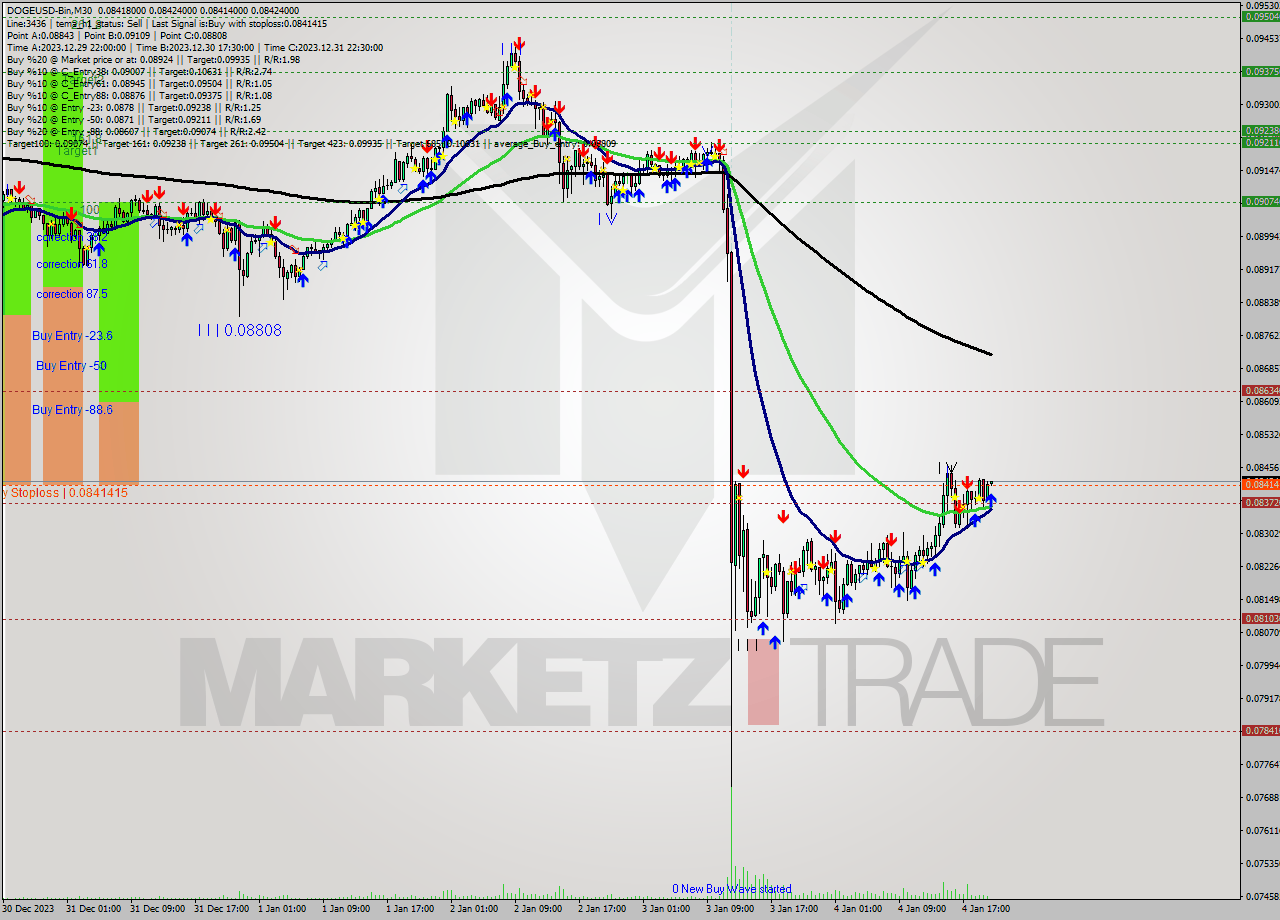 DOGEUSD-Bin M30 Signal