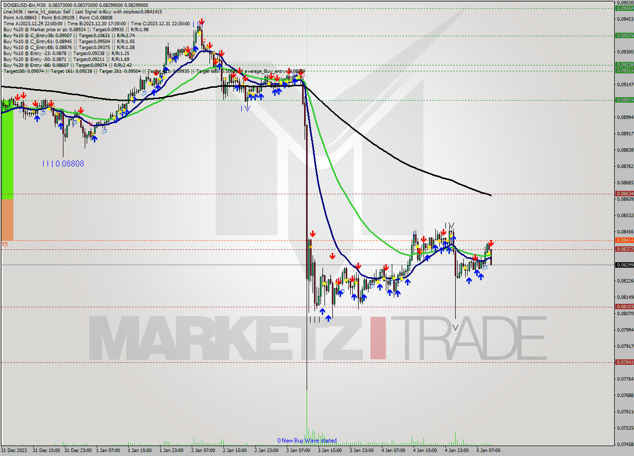 DOGEUSD-Bin M30 Analysis DOGEUSD-Bin M30 Signal
