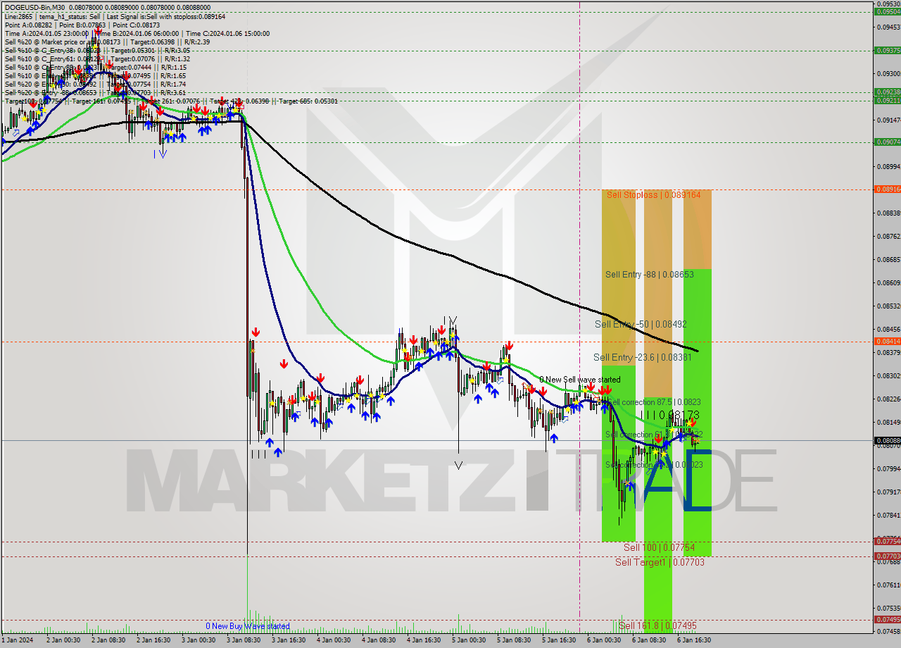 DOGEUSD-Bin M30 Analysis DOGEUSD-Bin M30 Signal