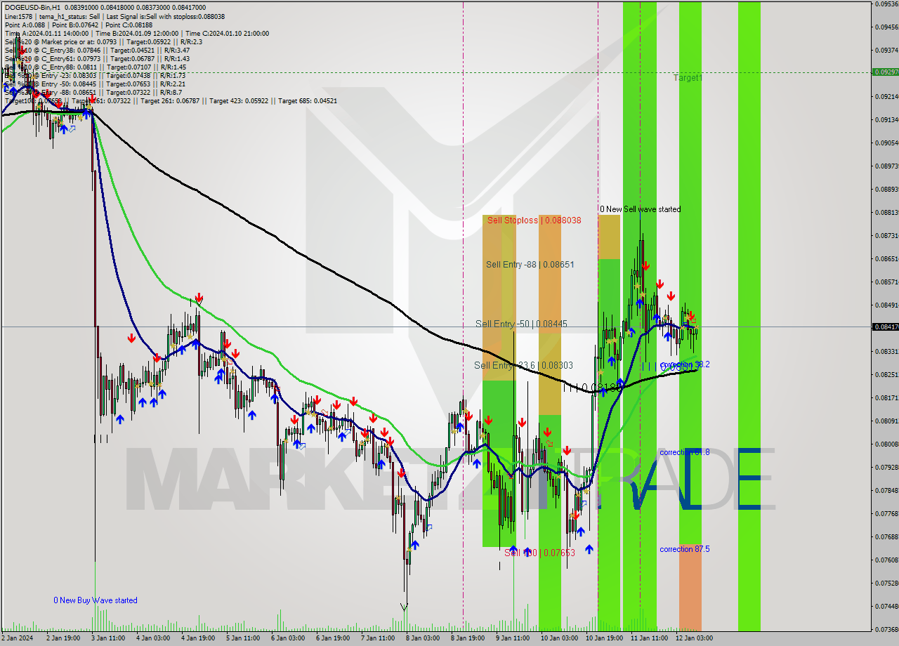 DOGEUSD-Bin H1 Signal