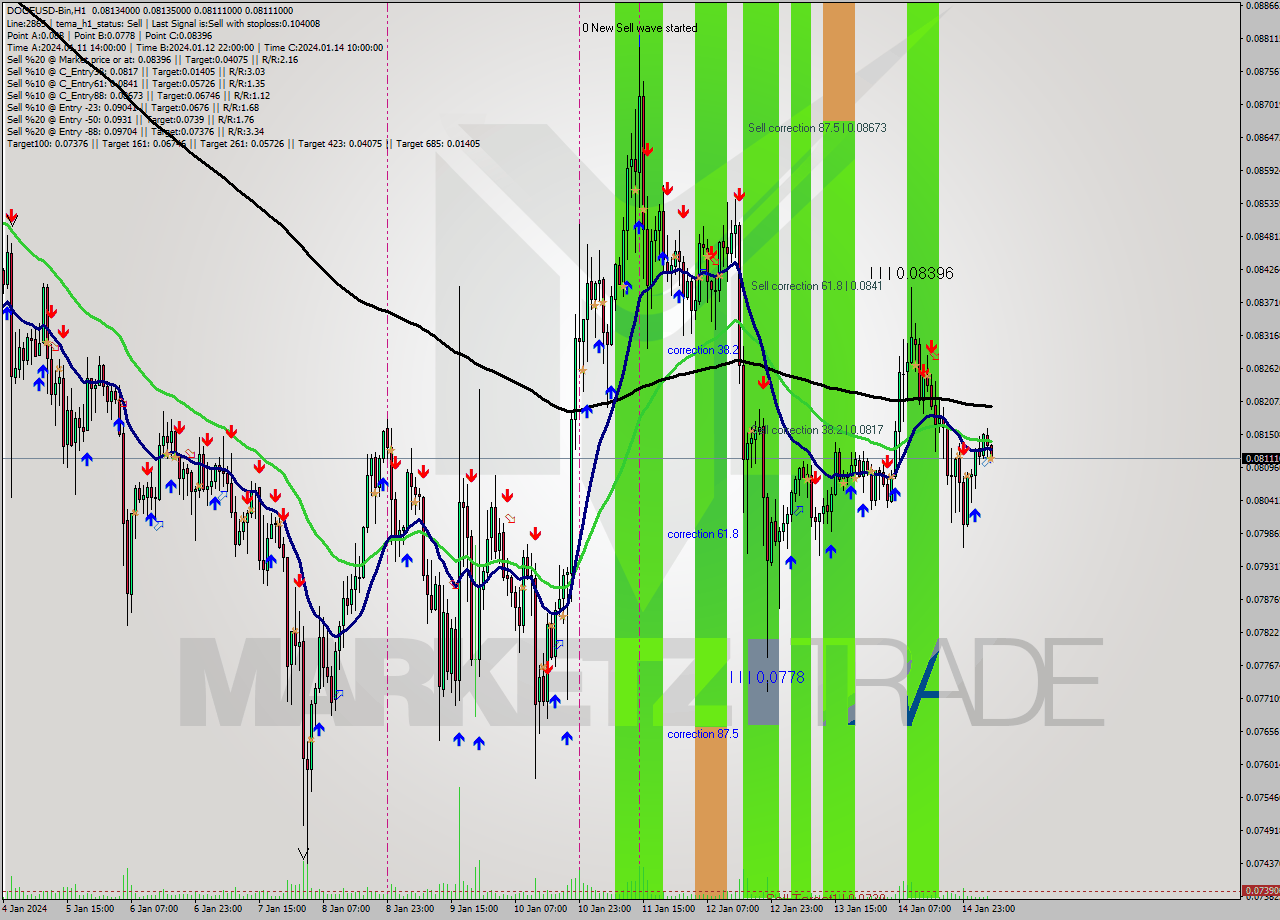 DOGEUSD-Bin H1 Signal