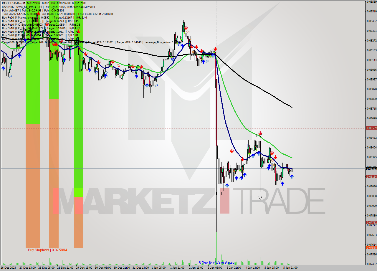 DOGEUSD-Bin H1 Signal