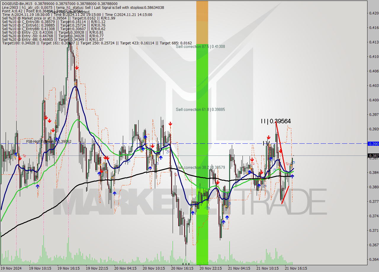 DOGEUSD-Bin M15 Signal