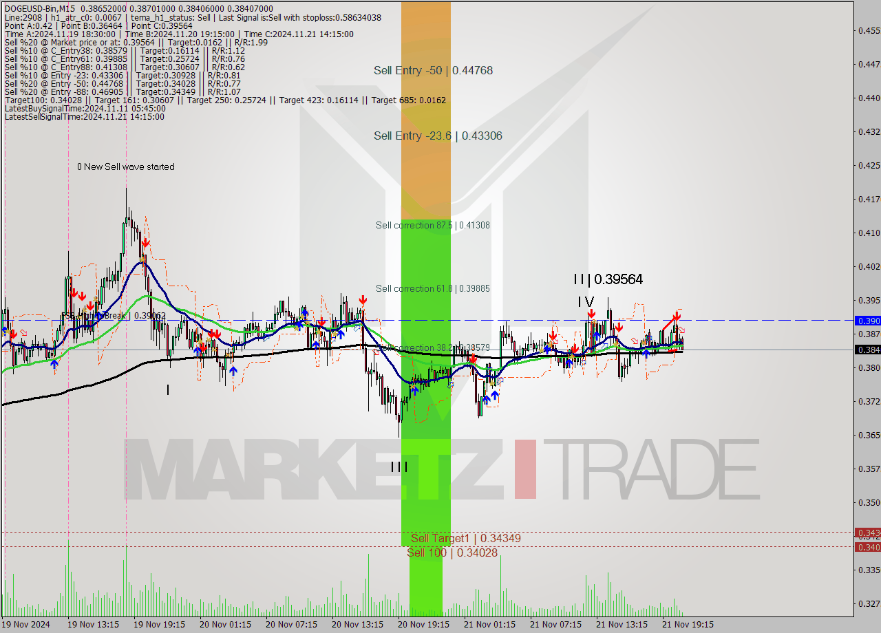 DOGEUSD-Bin M15 Signal