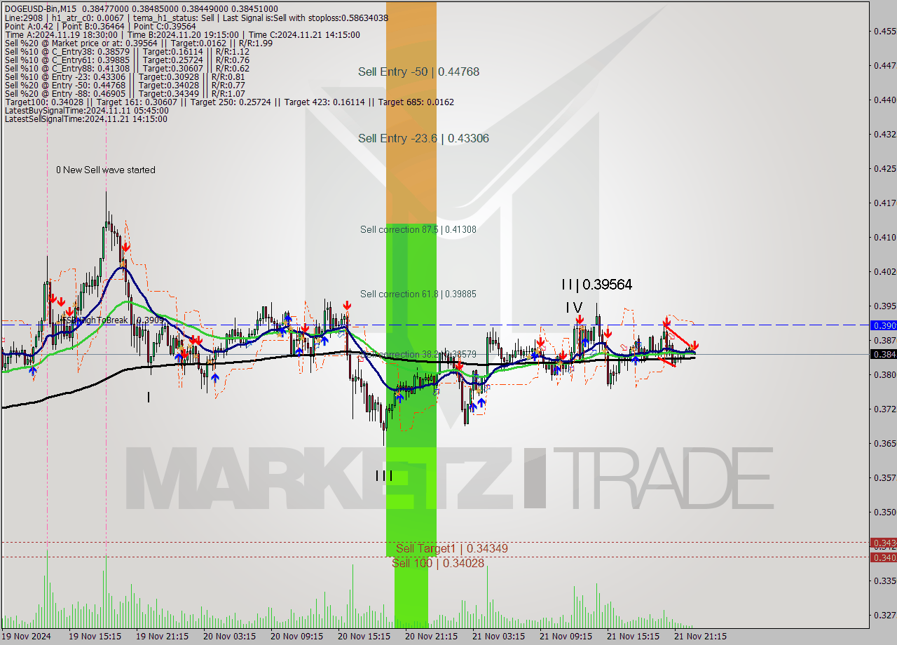 DOGEUSD-Bin M15 Signal