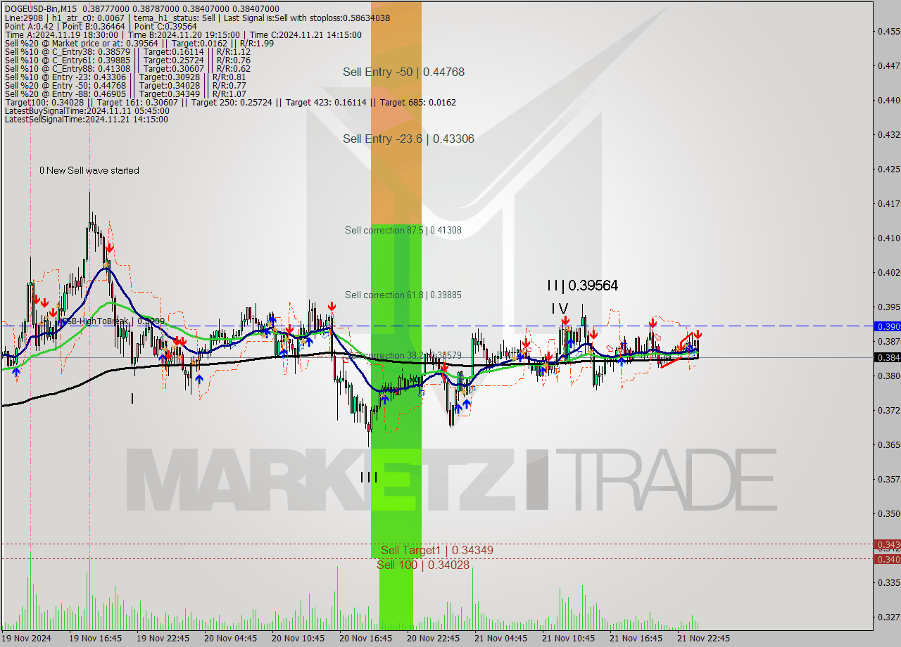 DOGEUSD-Bin M15 Signal