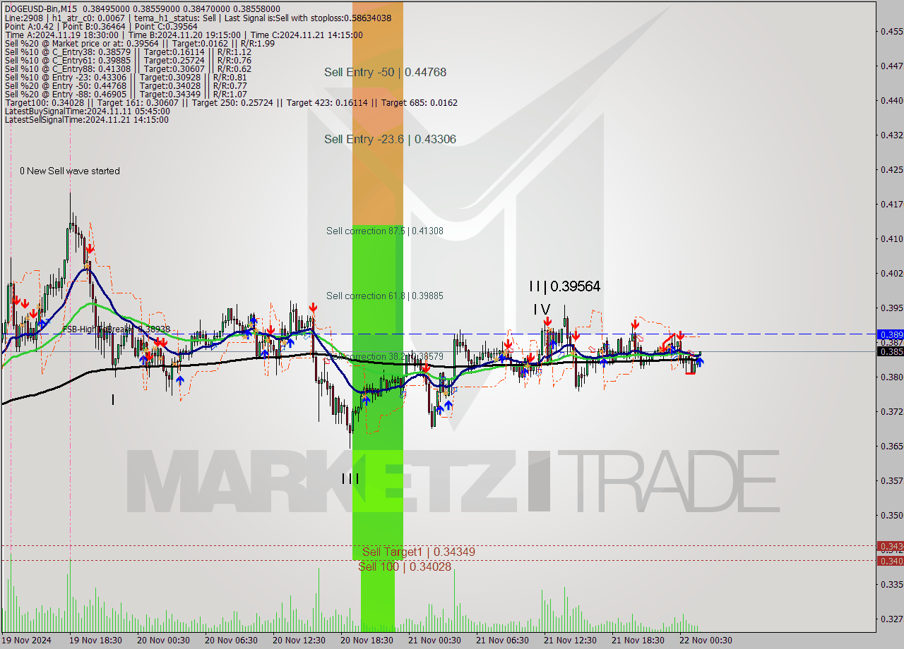 DOGEUSD-Bin M15 Signal