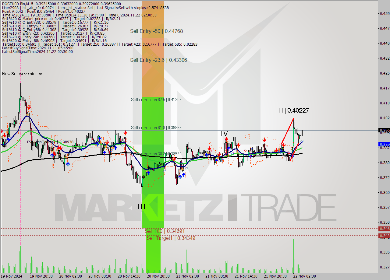 DOGEUSD-Bin M15 Signal