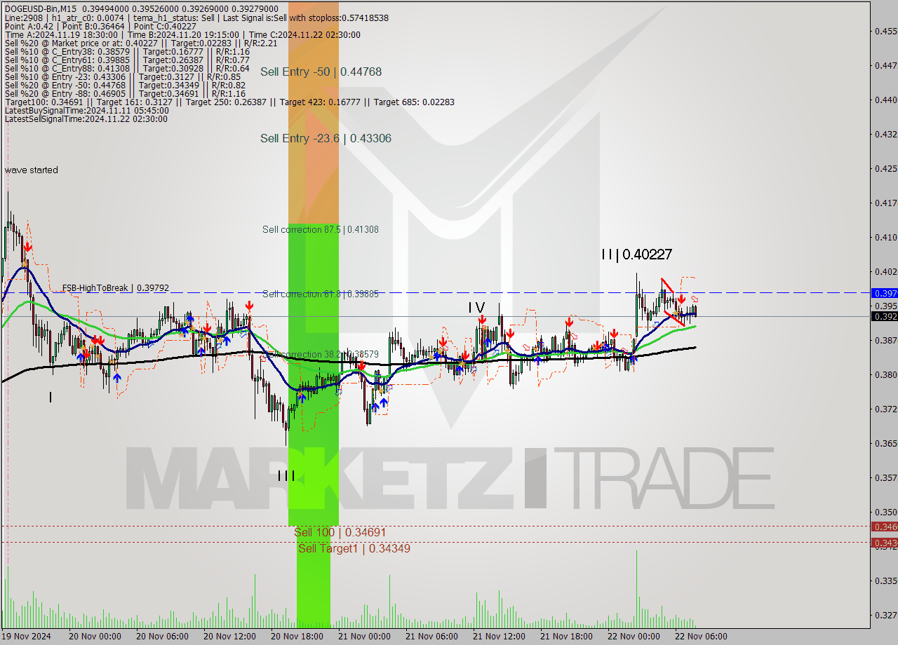 DOGEUSD-Bin M15 Signal
